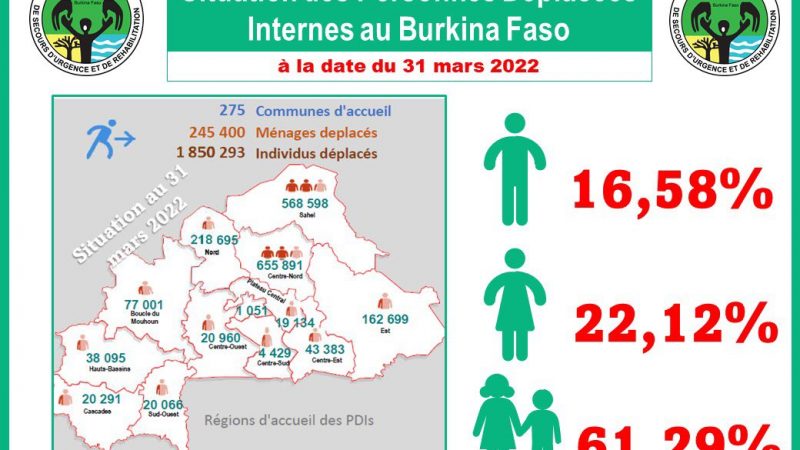 Burkina Faso : Aperçu de la situation humanitaire la 31 mars 2022 selon le Bureau des Nations Unies pour la coordination des affaires humanitaires (OCHA)